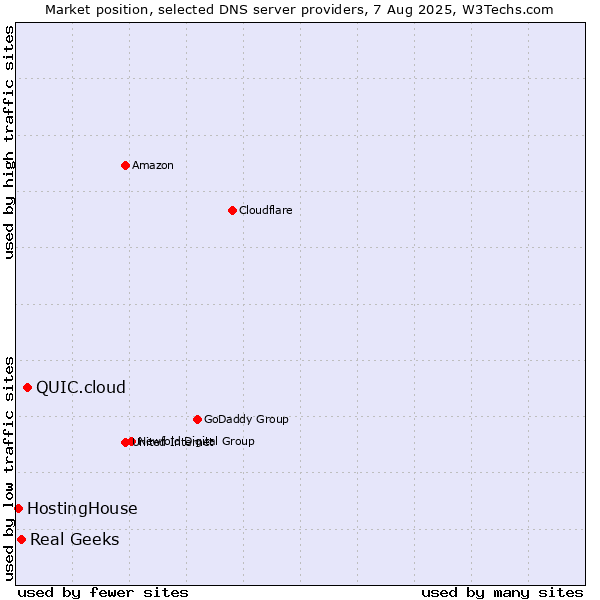 Market position of QUIC.cloud vs. Real Geeks vs. HostingHouse