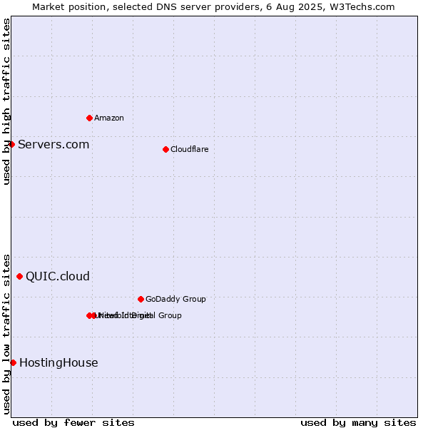Market position of QUIC.cloud vs. HostingHouse vs. Servers.com