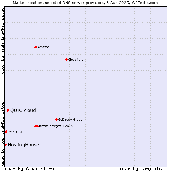 Market position of QUIC.cloud vs. Setcor vs. HostingHouse