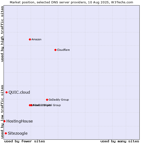 Market position of QUIC.cloud vs. Sitezoogle vs. HostingHouse