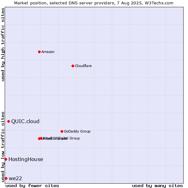 Market position of QUIC.cloud vs. we22 vs. HostingHouse