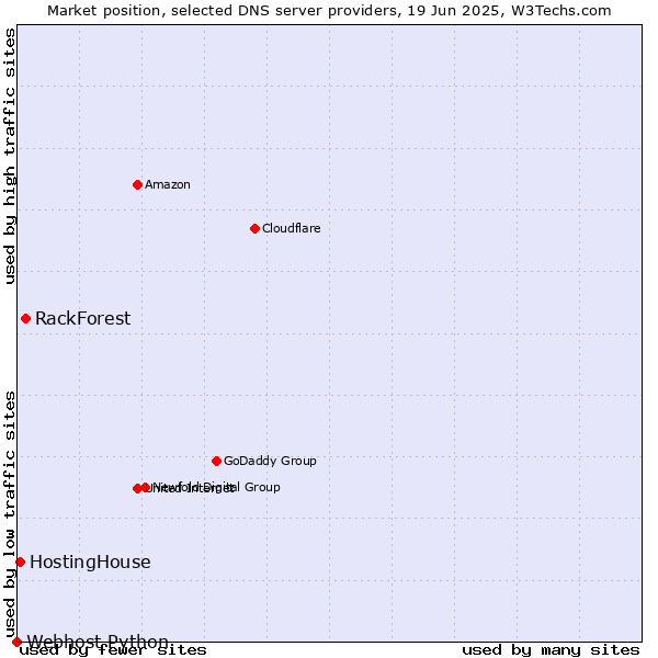 Market position of RackForest vs. HostingHouse vs. Webhost Python