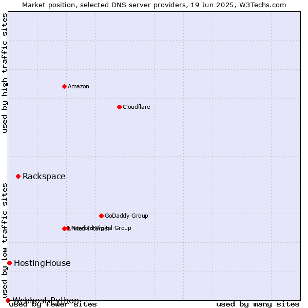 Market position of Rackspace vs. HostingHouse vs. Webhost Python
