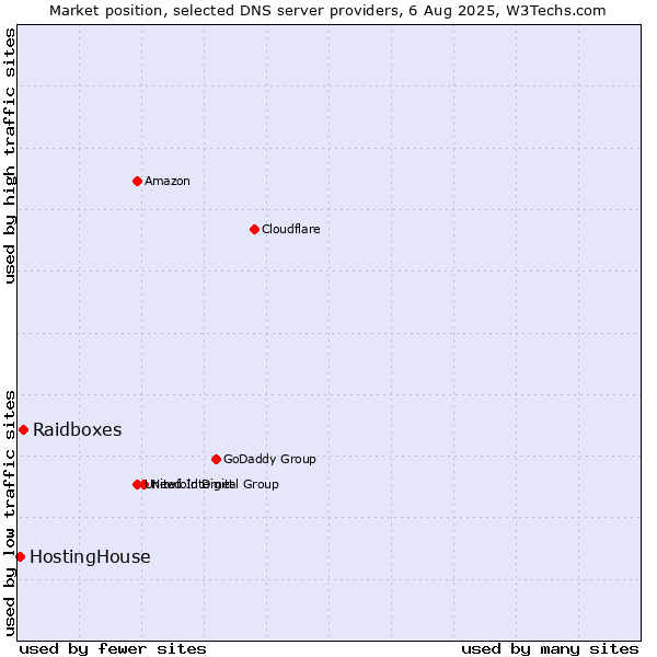 Market position of Raidboxes vs. HostingHouse