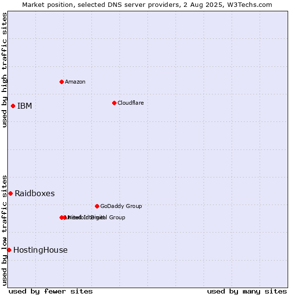 Market position of IBM vs. Raidboxes vs. HostingHouse