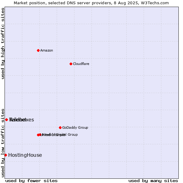 Market position of Telenet vs. Raidboxes vs. HostingHouse