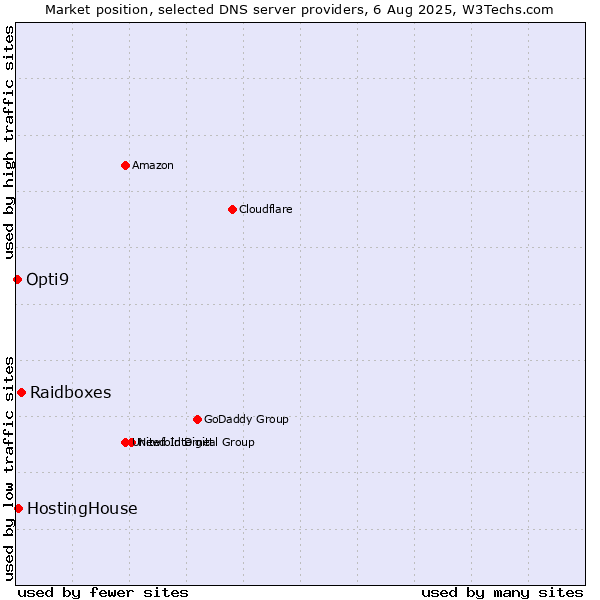 Market position of Raidboxes vs. HostingHouse vs. Opti9