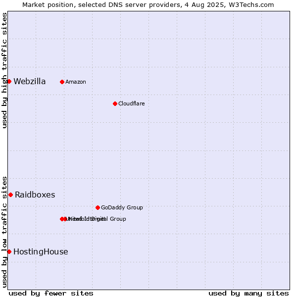 Market position of Raidboxes vs. HostingHouse vs. Webzilla