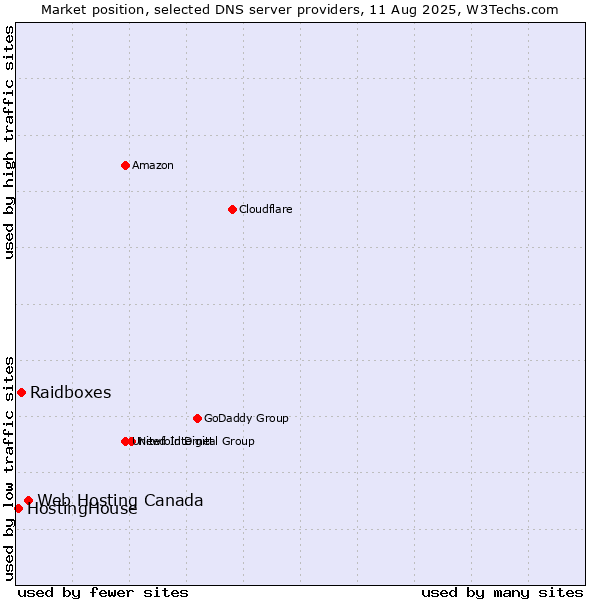 Market position of Web Hosting Canada vs. Raidboxes vs. HostingHouse