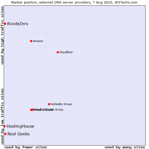 Market position of Real Geeks vs. RcodeZero vs. HostingHouse