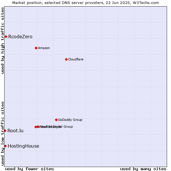 Market position of RcodeZero vs. HostingHouse vs. Root.lu