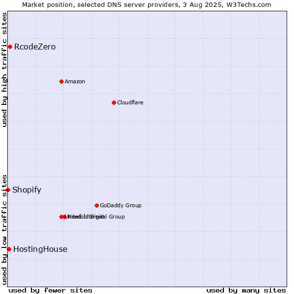 Market position of RcodeZero vs. HostingHouse vs. Shopify