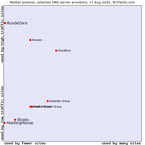 Market position of Strato vs. RcodeZero vs. HostingHouse