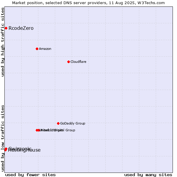 Market position of Swizzonic vs. RcodeZero vs. HostingHouse