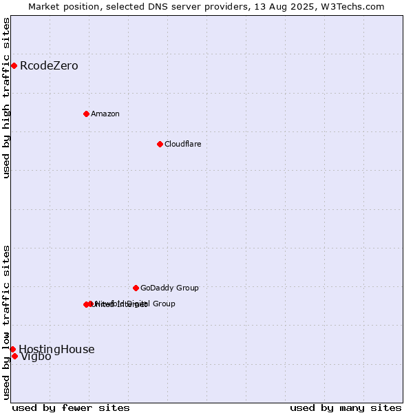 Market position of Vigbo vs. RcodeZero vs. HostingHouse