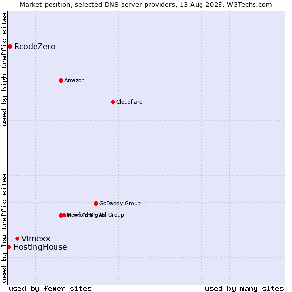 Market position of Vimexx vs. RcodeZero vs. HostingHouse