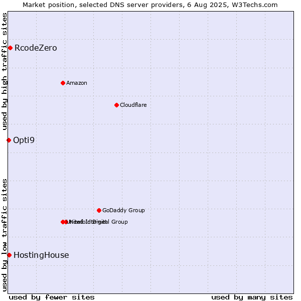 Market position of RcodeZero vs. HostingHouse vs. Opti9