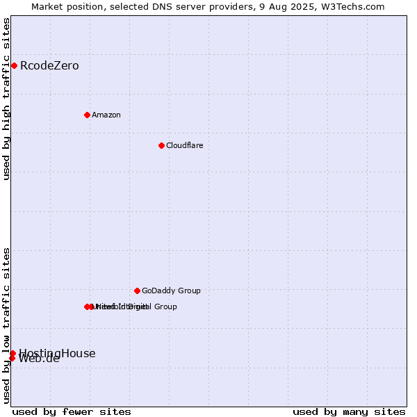Market position of RcodeZero vs. HostingHouse vs. Web.de