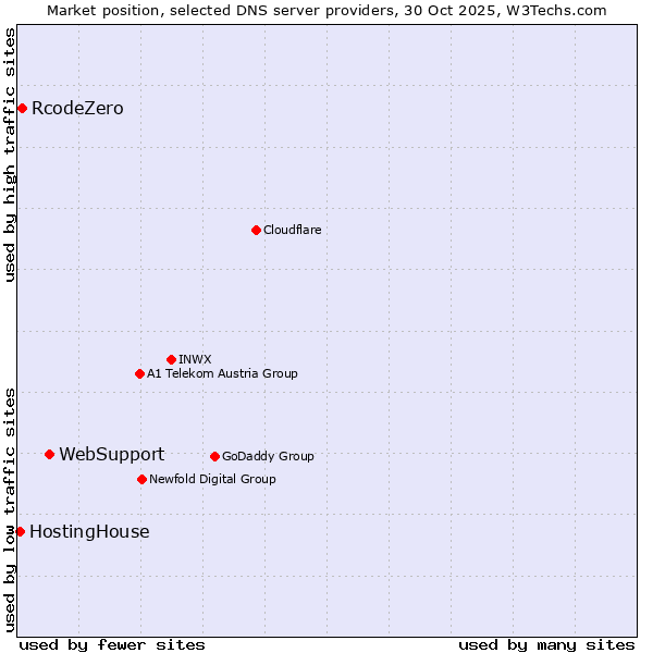 Market position of WebSupport vs. RcodeZero vs. HostingHouse