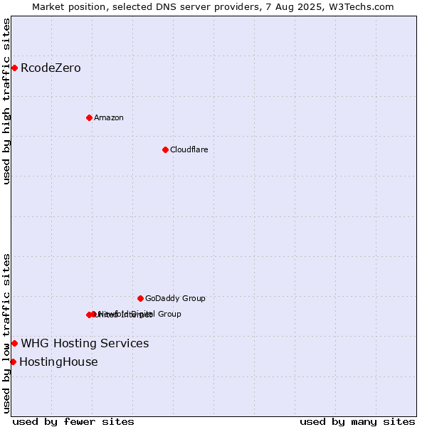 Market position of RcodeZero vs. HostingHouse vs. WHG Hosting Services
