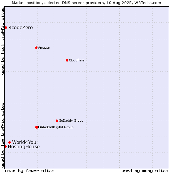 Market position of World4You vs. RcodeZero vs. HostingHouse