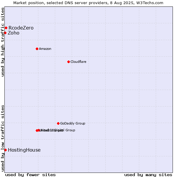 Market position of RcodeZero vs. HostingHouse vs. Zoho