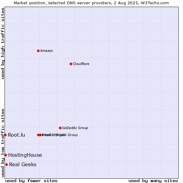 Market position of Real Geeks vs. HostingHouse vs. Root.lu