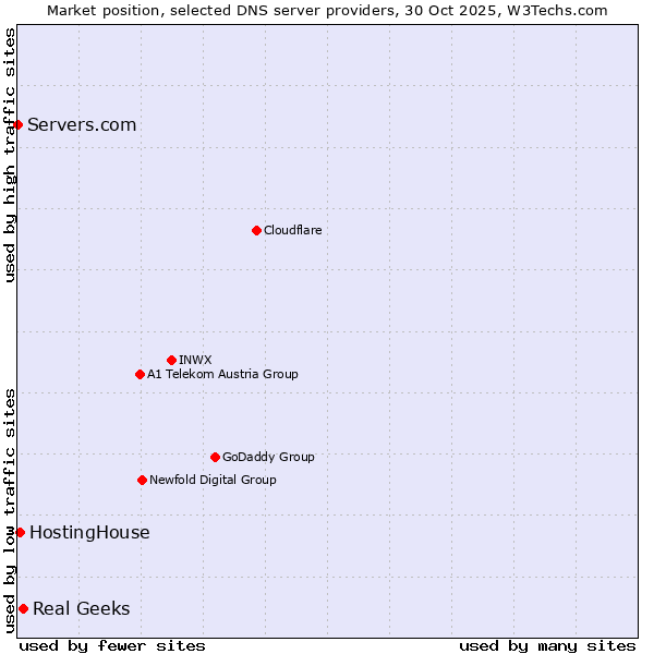 Market position of Real Geeks vs. HostingHouse vs. Servers.com