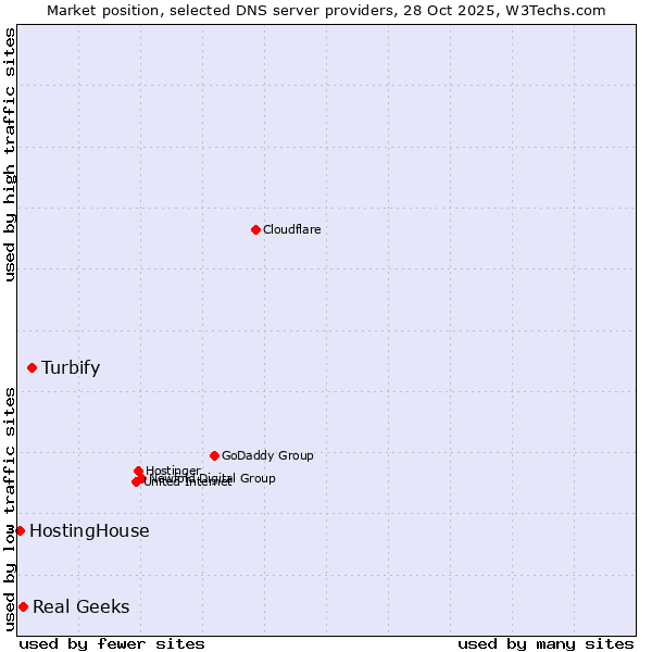 Market position of Turbify vs. Real Geeks vs. HostingHouse