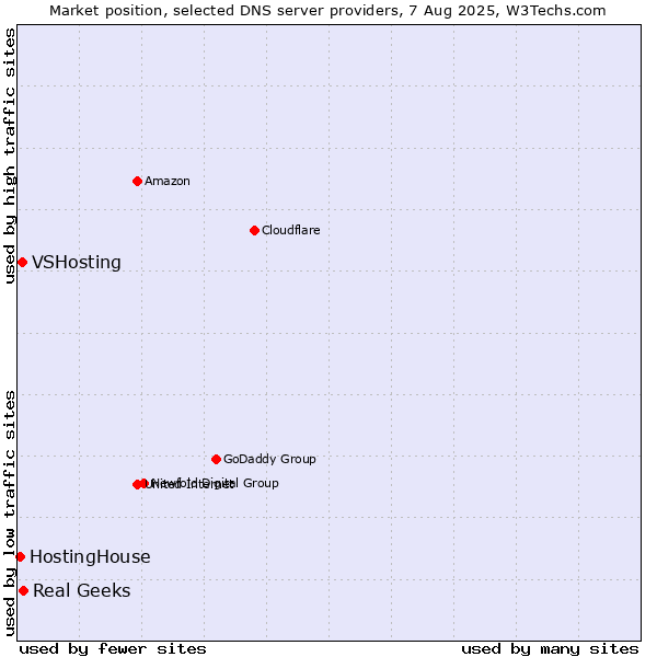 Market position of Real Geeks vs. VSHosting vs. HostingHouse