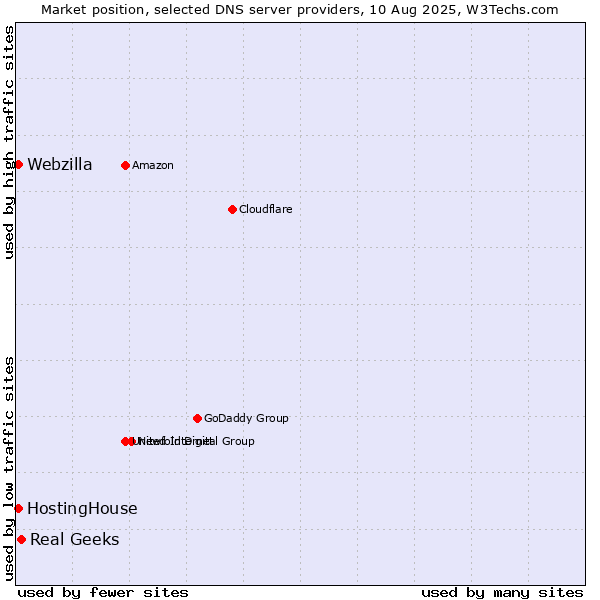 Market position of Real Geeks vs. HostingHouse vs. Webzilla