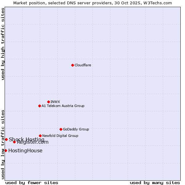 Market position of Register.com vs. Shock Hosting vs. HostingHouse