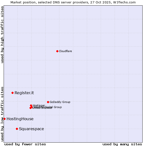 Market position of Squarespace vs. Register.it vs. HostingHouse