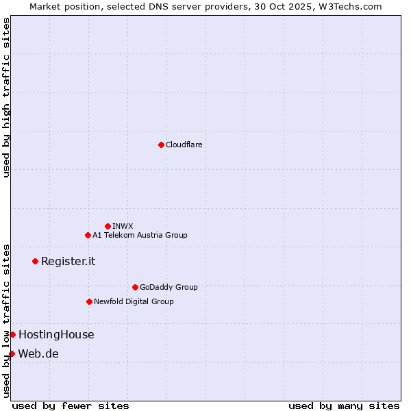 Market position of Register.it vs. HostingHouse vs. Web.de
