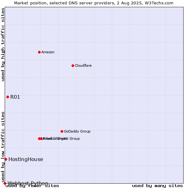 Market position of R01 vs. HostingHouse vs. Webhost Python