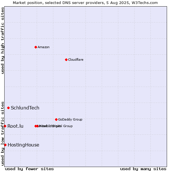 Market position of SchlundTech vs. HostingHouse vs. Root.lu