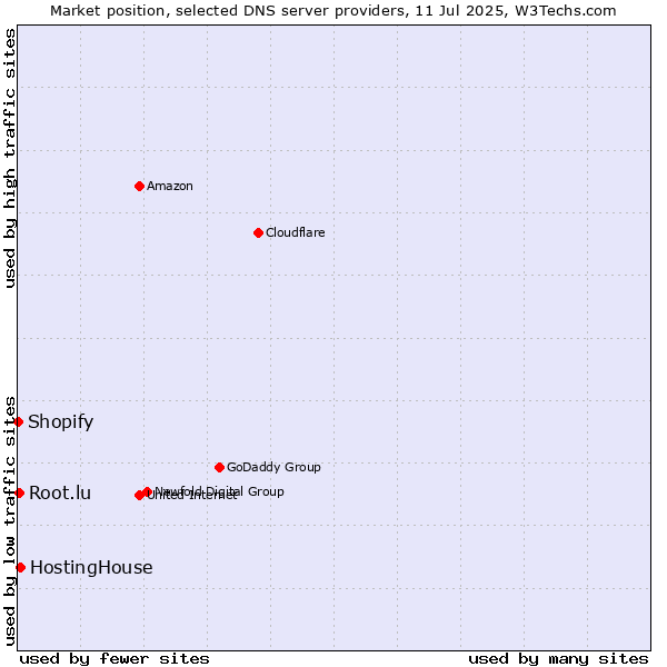 Market position of HostingHouse vs. Root.lu vs. Shopify