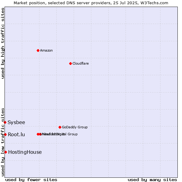 Market position of HostingHouse vs. Root.lu vs. Sysbee