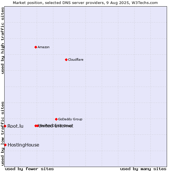 Market position of United Internet vs. HostingHouse vs. Root.lu