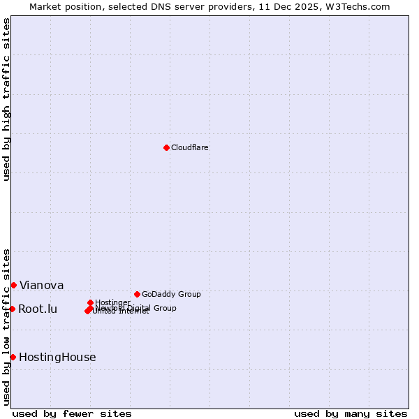 Market position of Vianova vs. HostingHouse vs. Root.lu
