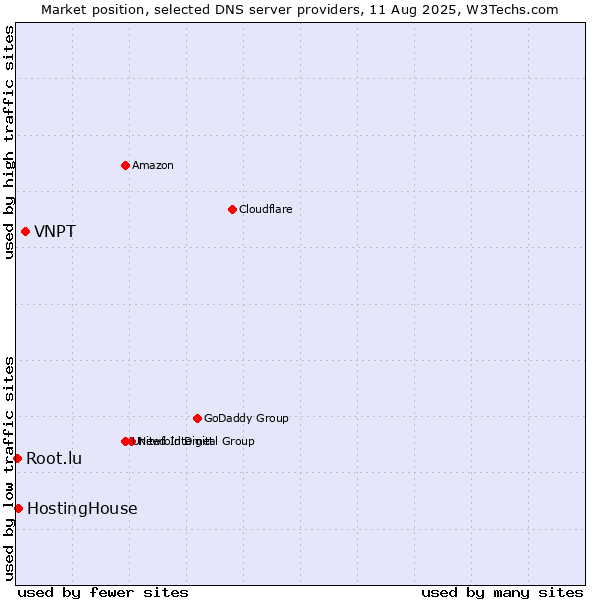 Market position of VNPT vs. HostingHouse vs. Root.lu