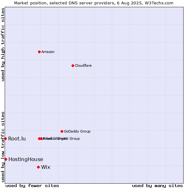 Market position of Wix vs. HostingHouse vs. Root.lu