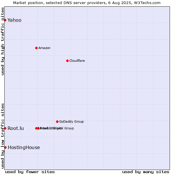 Market position of HostingHouse vs. Yahoo vs. Root.lu