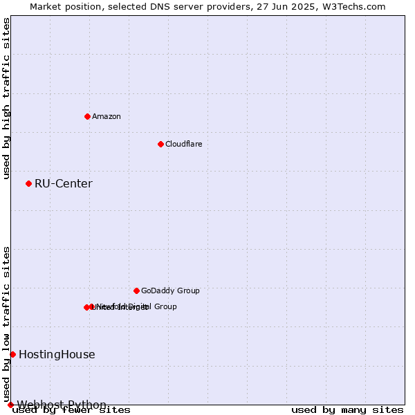 Market position of RU-Center vs. HostingHouse vs. Webhost Python