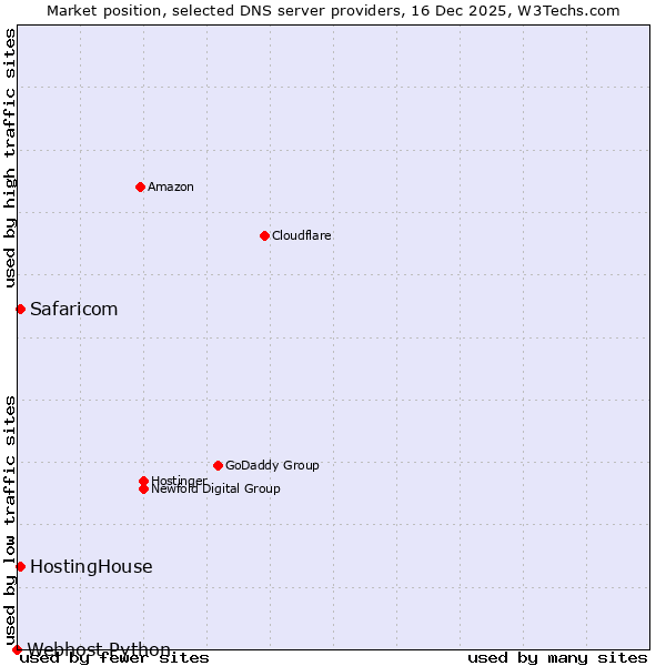 Market position of Safaricom vs. HostingHouse vs. Webhost Python