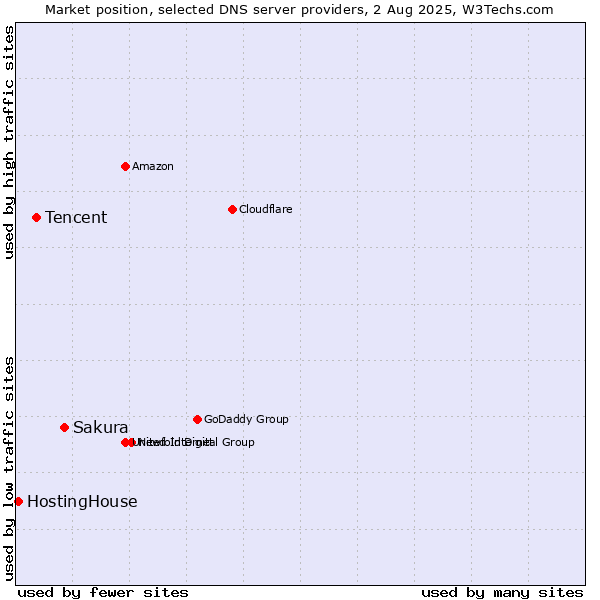 Market position of Sakura vs. Tencent vs. HostingHouse