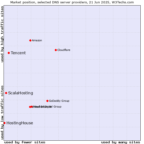 Market position of Tencent vs. ScalaHosting vs. HostingHouse