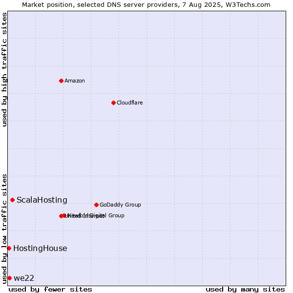 Market position of ScalaHosting vs. we22 vs. HostingHouse
