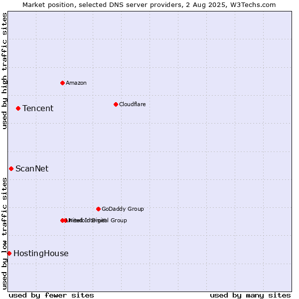 Market position of Tencent vs. ScanNet vs. HostingHouse