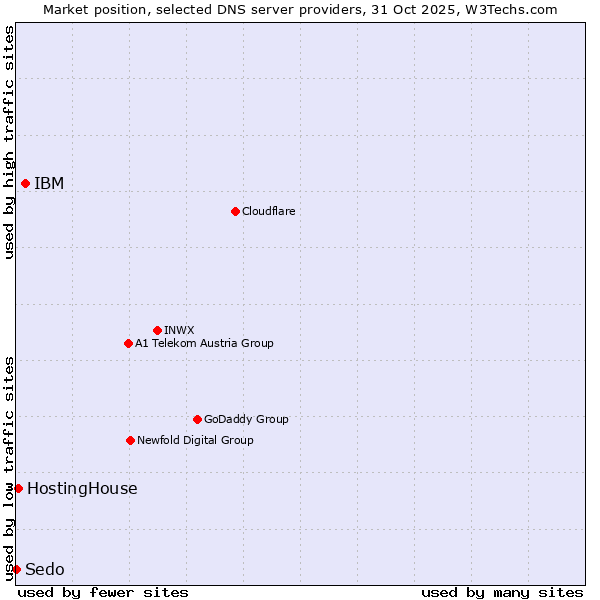 Market position of IBM vs. HostingHouse vs. Sedo